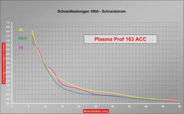 ELMAG CEBORA PLASMA PROF 163 ACC Plasmaschneidanlage