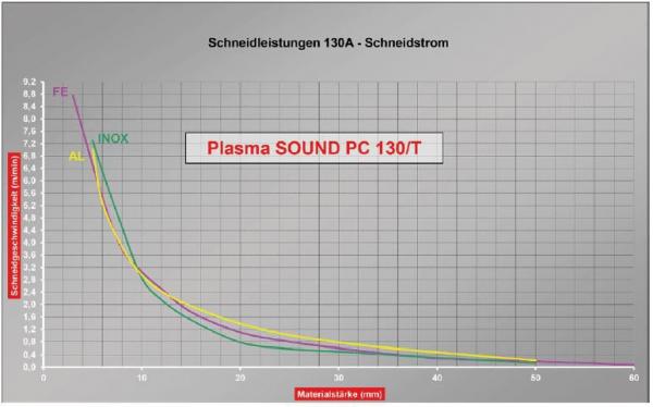 ELMAG CEBORA PLASMA SOUND PC 130/T Plasma Inverter