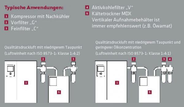 MDX 900, mit autom. Kondensatableiter MARK-Kältetrockner