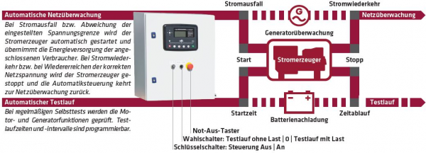 ELMAG SEDSS 14WDE-ASS Notstrom-Komplettpaket